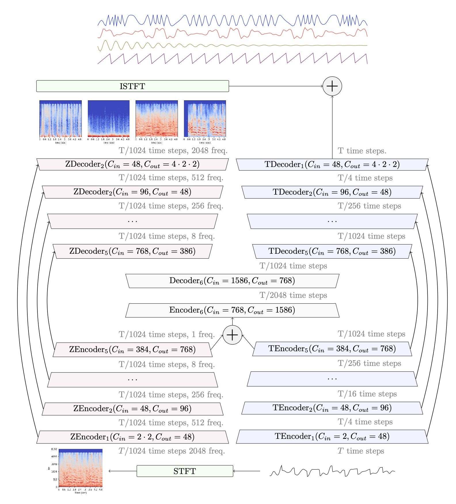 Schema representing the structure of Demucs, with a dual U-Net structure with a shared core, one branch for the temporal domain, and one branch for the spectral domain.