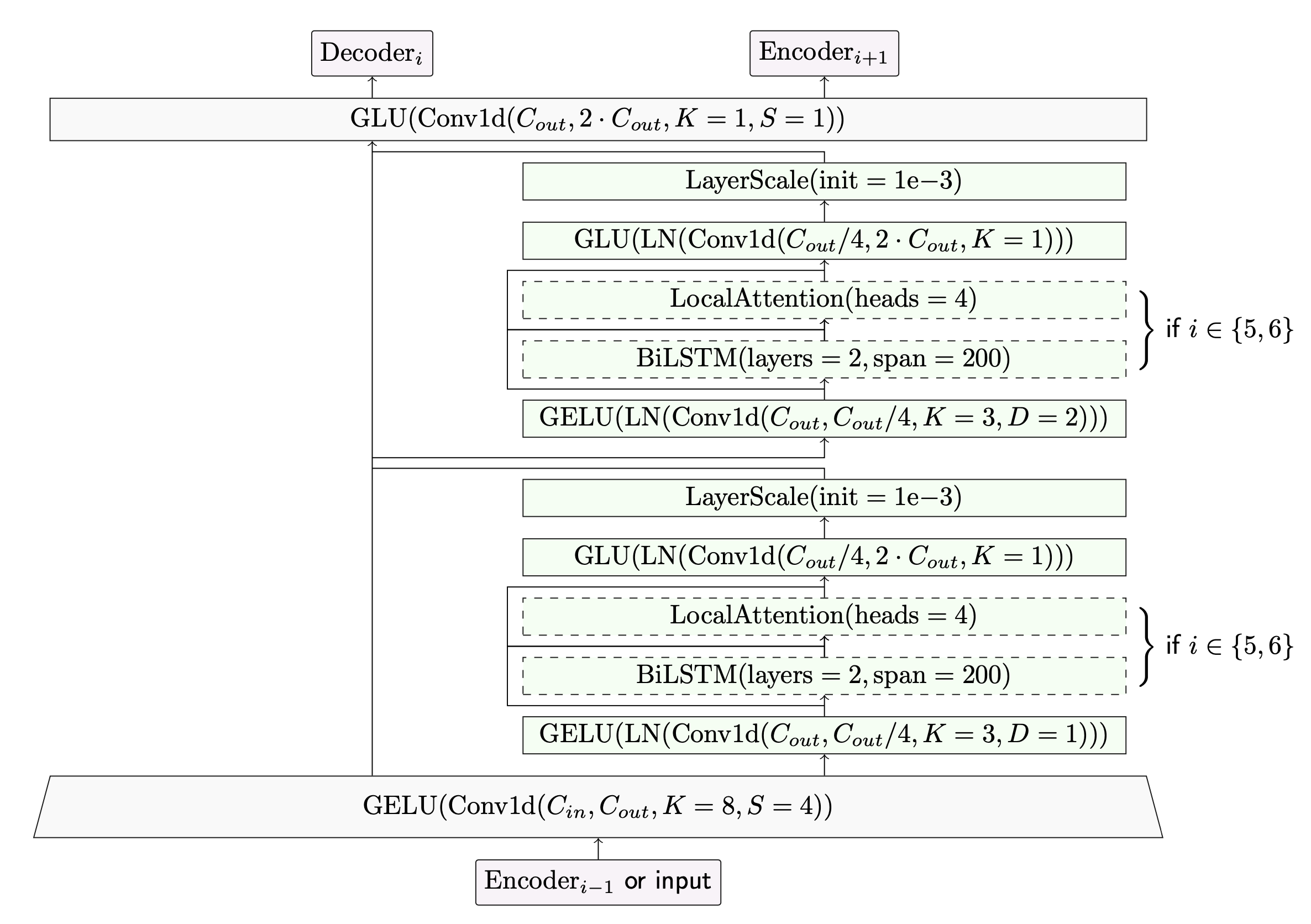 Schema representing the residual branches in Hybrid Demucs, with dilated convolutions, biLSTM and local attention.